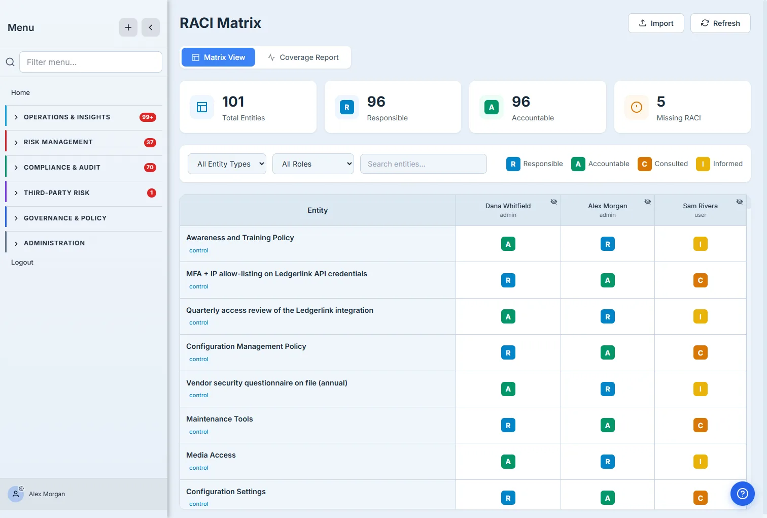 The RACI Matrix — 101 entities with 96 Responsible and 96 Accountable, 5 missing; rows of controls (Awareness and Training Policy, MFA + IP allow-listing, Quarterly access review…) with colour-coded R/A/C/I badges assigned across Dana Whitfield, Alex Morgan, and Sam Rivera.