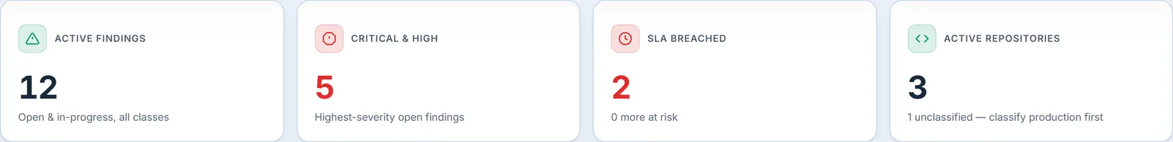 The AppSec Dashboard KPI strip: 12 Active Findings (all classes), 5 Critical & High in red, 2 SLA Breached with "0 more at risk", and 3 Active Repositories with a "1 unclassified — classify production first" badge.
