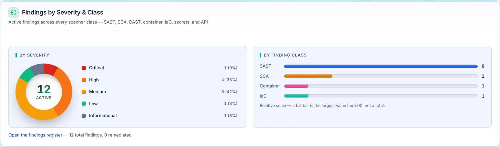Findings by Severity and Class: a five-band severity donut around a "12 ACTIVE" center (Critical 1 / 9%, High 4 / 33%, Medium 5 / 42%, Low 1 / 8%, Informational 1 / 8%) beside a by-class bar list (SAST 8, SCA 2, Container 1, IaC 1) with a "12 total findings, 0 remediated" footer link to the register.