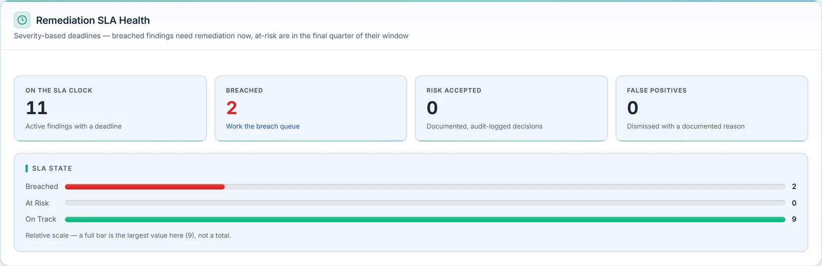 Remediation SLA Health: 11 On the SLA Clock, 2 Breached (in red, "Work the breach queue"), 0 Risk Accepted ("documented, audit-logged decisions"), 0 False Positives ("dismissed with a documented reason"), and a three-state SLA bar — Breached 2, At Risk 0, On Track 9.
