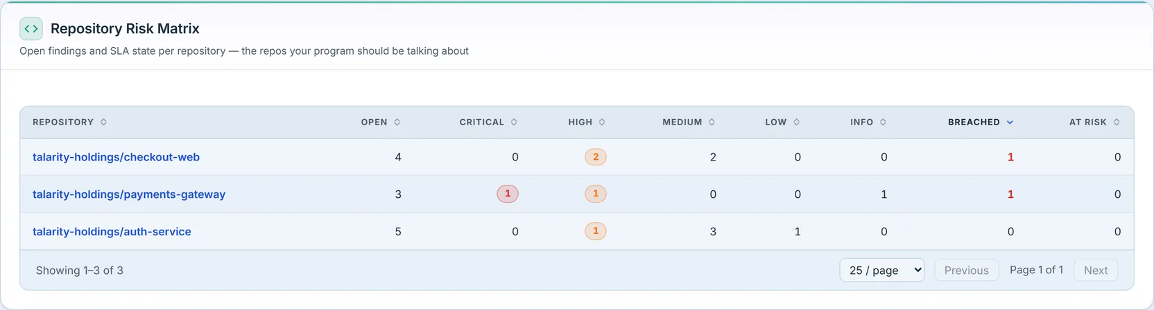 The Repository Risk Matrix: a per-repository table (checkout-web, payments-gateway, auth-service) with columns for open findings, critical/high severity badges, and medium/low/info/breached/at-risk counts — sorted most-breached-first (the Breached header carries the active-sort caret), each repository name a full untruncated link, with a "Showing 1–3 of 3" pagination footer. Every row's Open count equals the sum of its severity columns.
