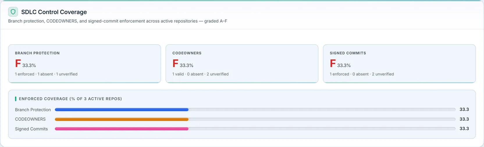 SDLC Control Coverage: three grade cards — Branch Protection (F, 33.3%: 1 enforced · 1 absent · 1 unverified), CODEOWNERS (F, 33.3%: 1 valid · 0 absent · 2 unverified), and Signed Commits (F, 33.3%: 1 enforced · 0 absent · 2 unverified) — above an enforced-coverage bar list scaled to "% of 3 active repos".