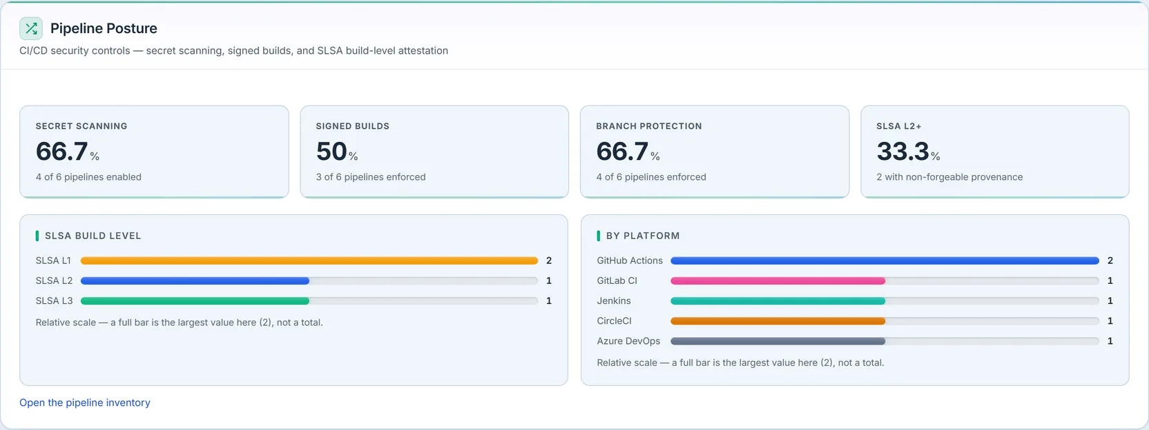 Pipeline Posture: coverage cards — Secret Scanning 66.7% (4 of 6), Signed Builds 50% (3 of 6), Branch Protection 66.7% (4 of 6), SLSA L2+ 33.3% (2 with non-forgeable provenance) — above SLSA build-level bars (L1 2, L2 1, L3 1) and a by-platform bar list (GitHub Actions 2, GitLab CI, Jenkins, CircleCI, Azure DevOps).