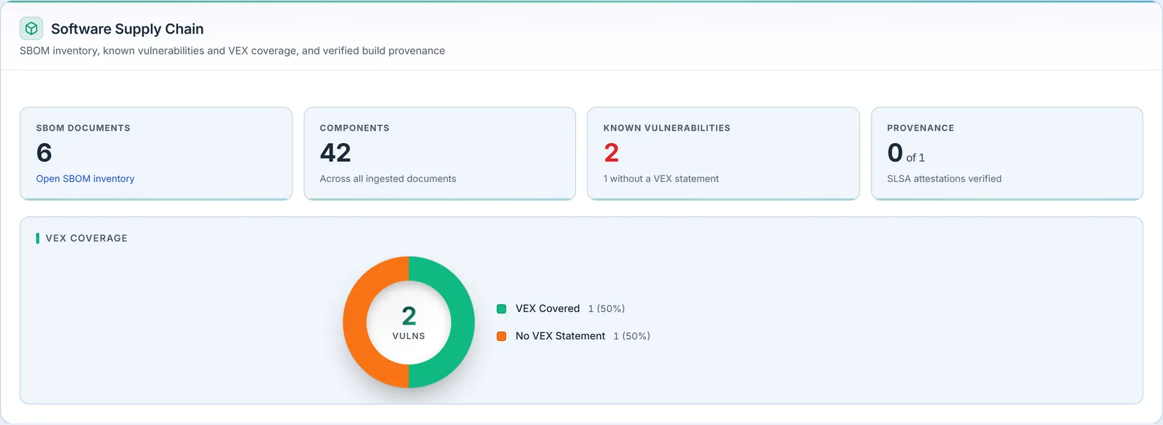 Software Supply Chain: 6 SBOM Documents, 42 Components, 2 Known Vulnerabilities in red ("1 without a VEX statement"), and Provenance "0 of 1" verified — beside a VEX-coverage donut around a "2 VULNS" center, split VEX Covered 1 (50%) and No VEX Statement 1 (50%).