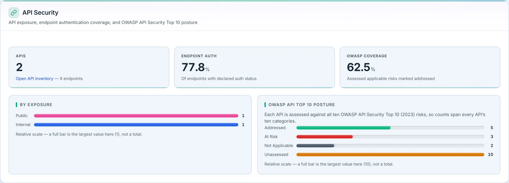 API Security: 2 APIs (9 endpoints), Endpoint Auth 77.8% ("of endpoints with declared auth status"), OWASP Coverage 62.5% ("assessed applicable risks marked addressed"), a by-exposure bar list (Public 1, Internal 1), and an OWASP API Top 10 posture bar list — Addressed 5, At Risk 3, Not Applicable 2, Unassessed 10.