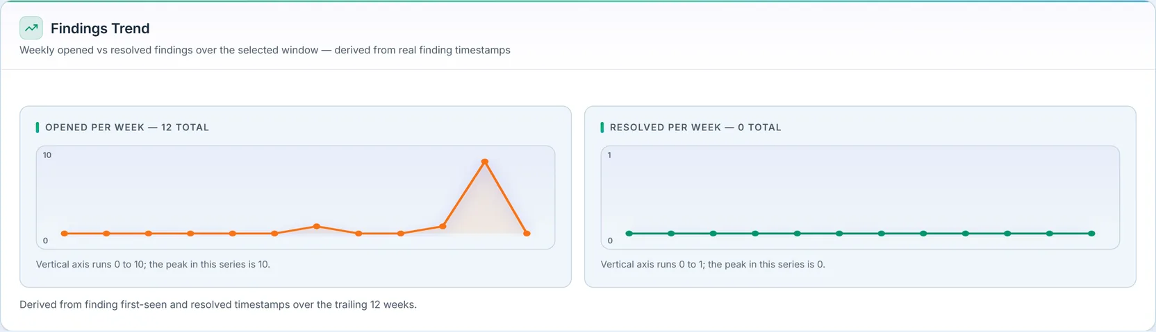 The Findings Trend: two weekly sparklines — "Opened per week — 12 total" (peaking at 10 in a recent week) and "Resolved per week — 0 total" (flat) — each with its own vertical axis and a "derived from finding first-seen and resolved timestamps over the trailing 12 weeks" note.