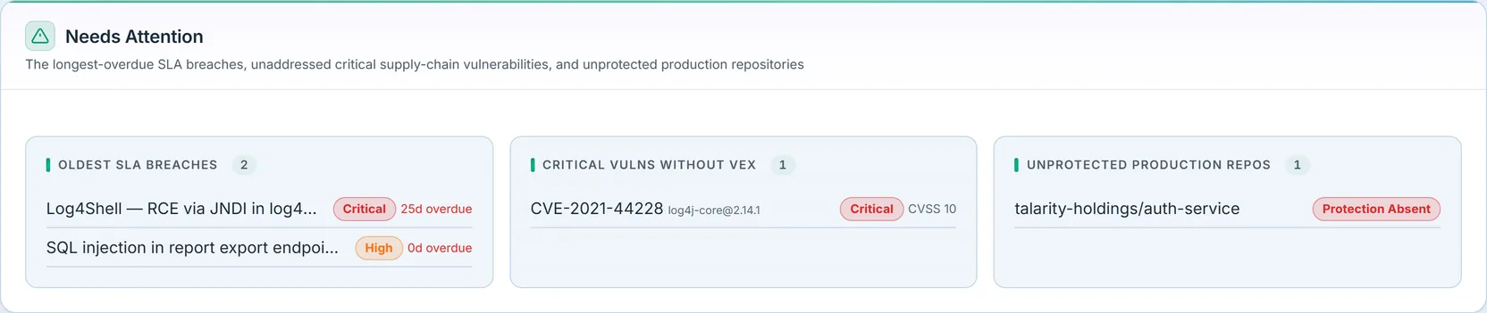 The Needs Attention section: three queues — Oldest SLA Breaches (Log4Shell, Critical, 25d overdue; a SQL-injection finding, High), Critical Vulns Without VEX (CVE-2021-44228, log4j-core@2.14.1, Critical, CVSS 10), and Unprotected Production Repos (auth-service, "Protection Absent").