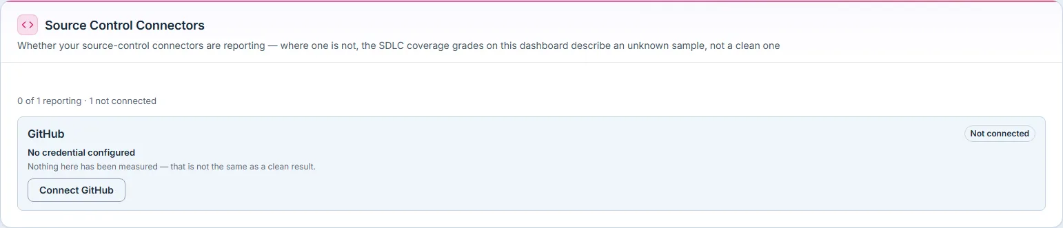 The Source Control Connectors section, under the subtitle "Whether your source-control connectors are reporting — where one is not, the SDLC coverage grades on this dashboard describe an unknown sample, not a clean one": a summary line reading "0 of 1 reporting · 1 not connected" above a GitHub card badged "Not connected", headed "No credential configured", with the line "Nothing here has been measured — that is not the same as a clean result." and a "Connect GitHub" button.