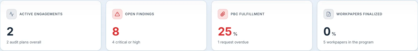 The Audit Dashboard KPI strip: 2 active engagements across 2 audit plans, 8 open findings with 4 critical or high, PBC fulfillment 25% with 1 request overdue, and workpapers finalized 0% across 5 workpapers in the program.