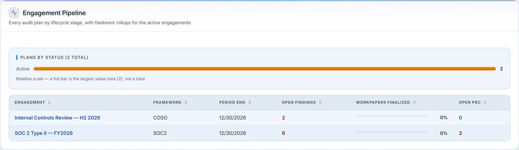 The Engagement Pipeline: a "Plans by Status" bar showing 2 active plans, and a table of active engagements — Internal Controls Review and SOC 2 Type II — each with framework, period end, open findings, a workpapers-finalized bar, and open PBC count.