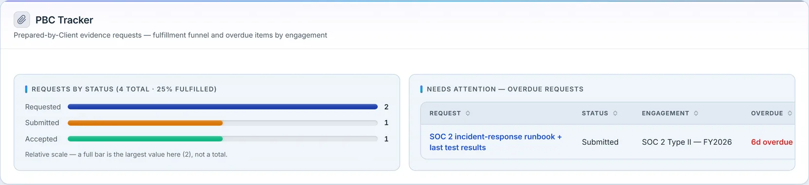 The PBC Tracker: a requests-by-status funnel across 4 requests at 25% fulfilled, and a "Needs Attention — Overdue Requests" panel showing the request past its due date.