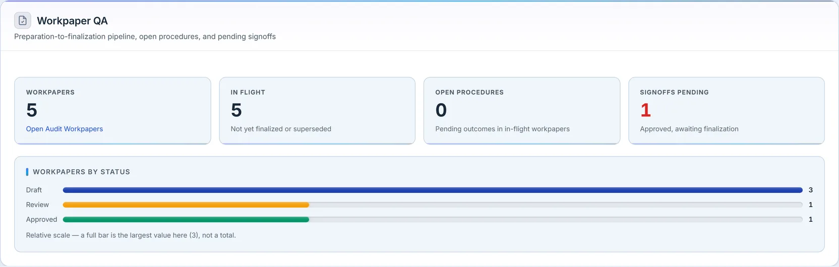 Workpaper QA, captured before the rename described below: 5 workpapers, 5 in flight, 0 open procedures, and 1 under the card's former name "Signoffs Pending" — whose own detail line already read "Approved, awaiting finalization" — above a workpapers-by-status bar showing Draft 3, Review 1, Approved 1 on a relative scale.