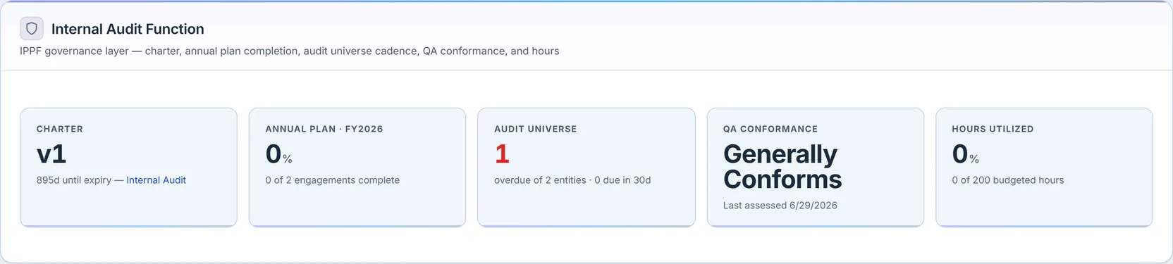 The Internal Audit Function panel: charter v1 with 895 days until expiry, FY2026 annual plan 0% complete (0 of 2 engagements), audit universe with 1 overdue of 2 entities, QA conformance "Generally Conforms" last assessed 6/29/2026, and hours utilized 0% of 200 budgeted.