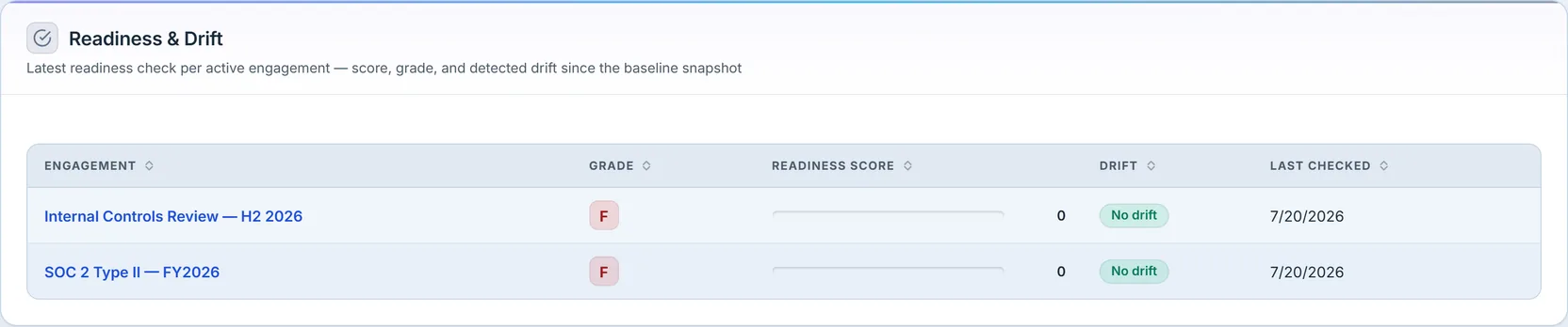 Readiness and Drift, captured before the fix described below: a per-engagement table with a letter grade, readiness score, drift since baseline, and last-checked date, showing two engagements that had never been baselined rendered as grade F with a score of 0.