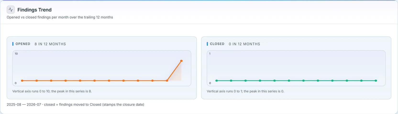 Findings Trend: two monthly sparklines — findings opened (8 in 12 months) versus findings closed (0 in 12 months) — each with its own vertical-axis range.