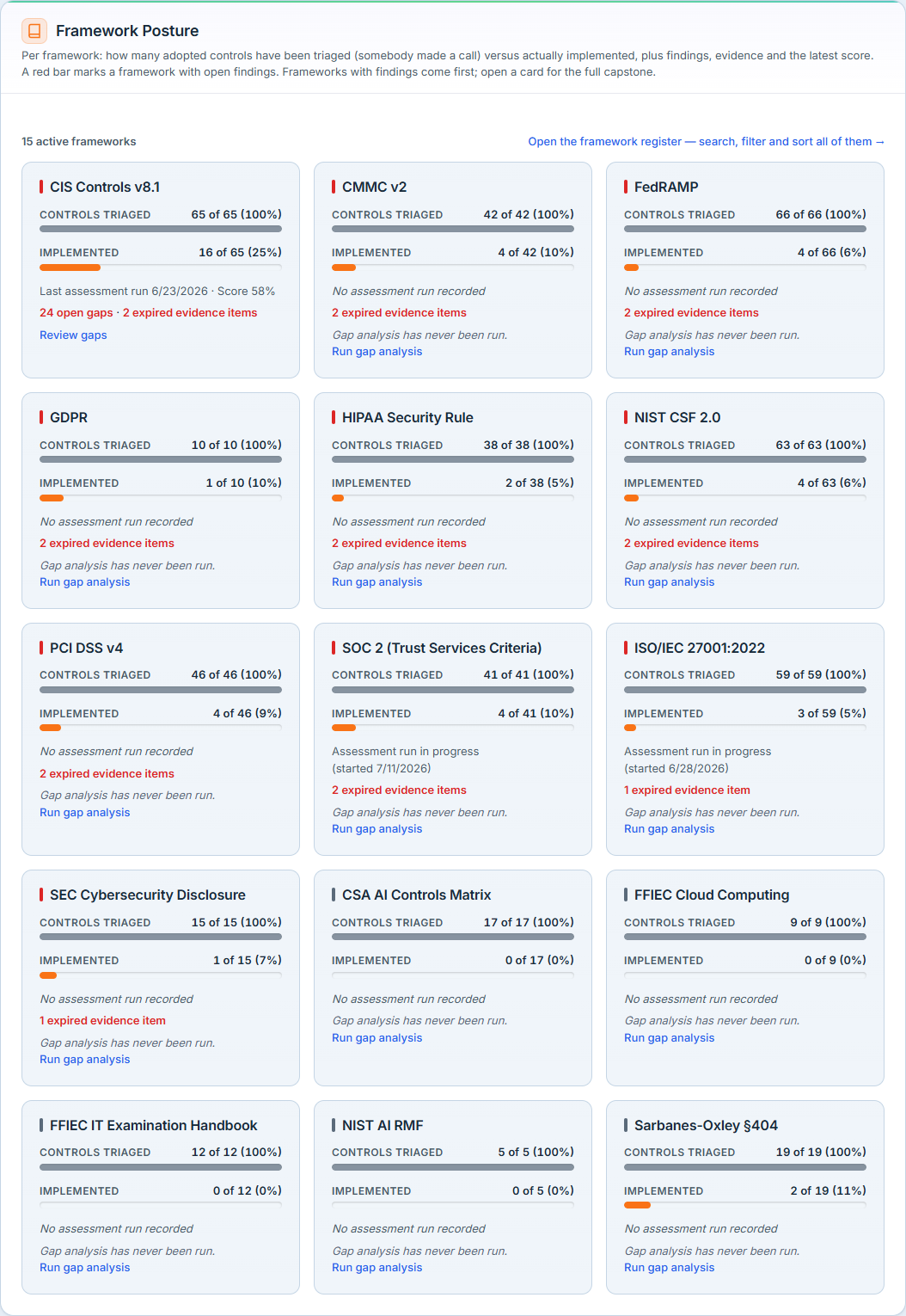 Framework Posture — one card per active framework with coverage, score, and open issues.