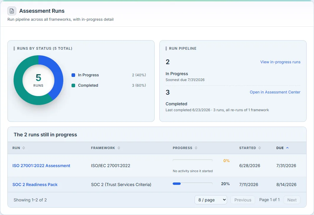Assessment Runs — status donut and the in-progress table with due dates.