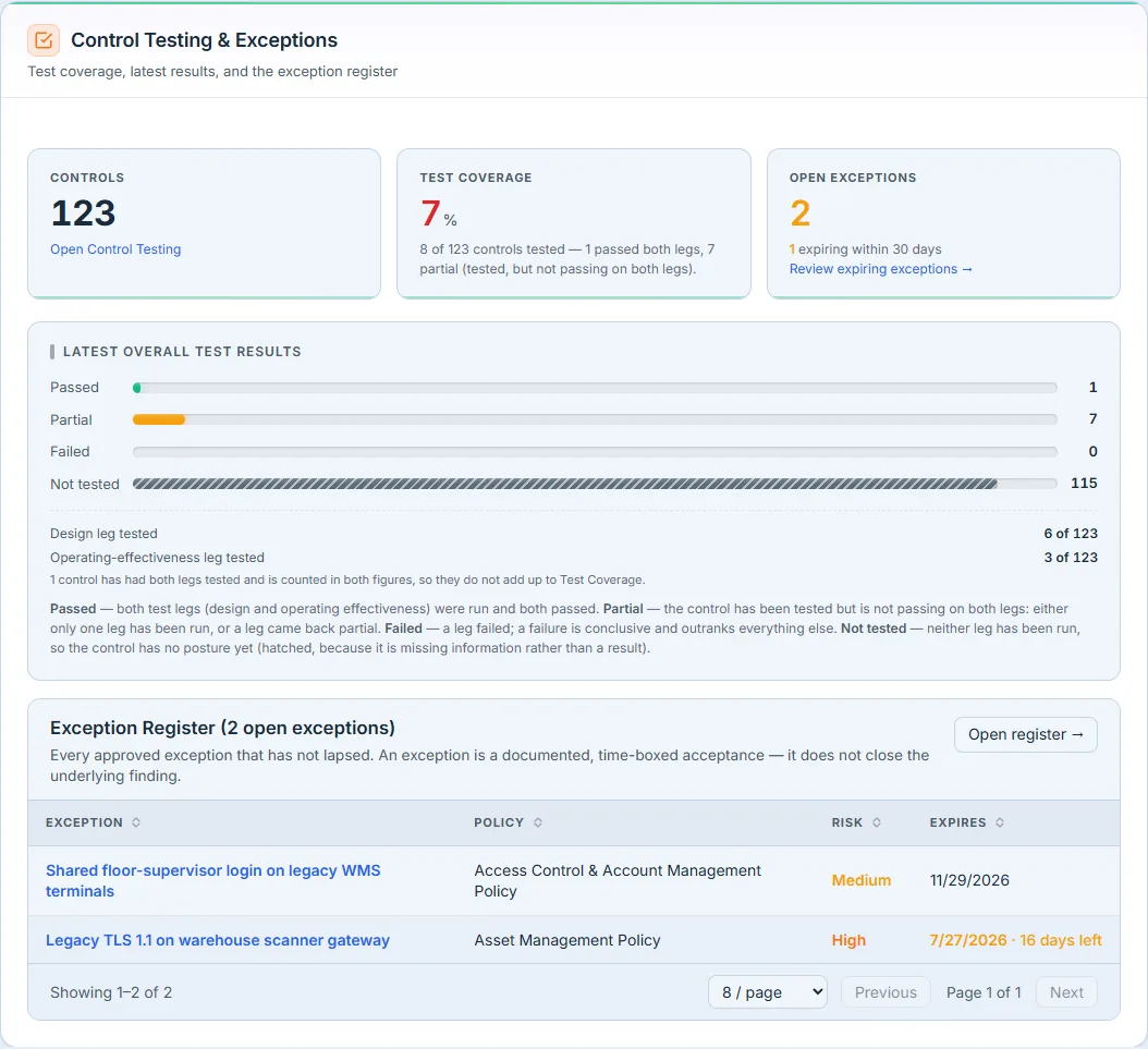 Control Testing & Exceptions — coverage, latest results, and the exception register.