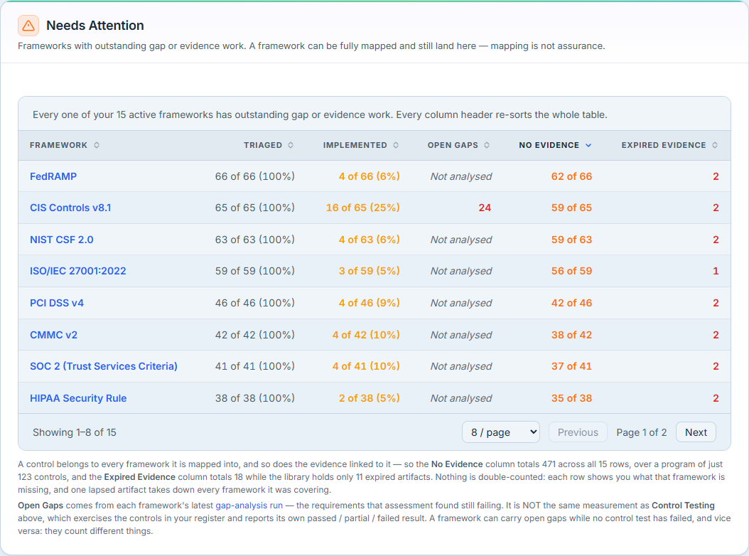 Needs Attention — the frameworks that need work next, worst first.