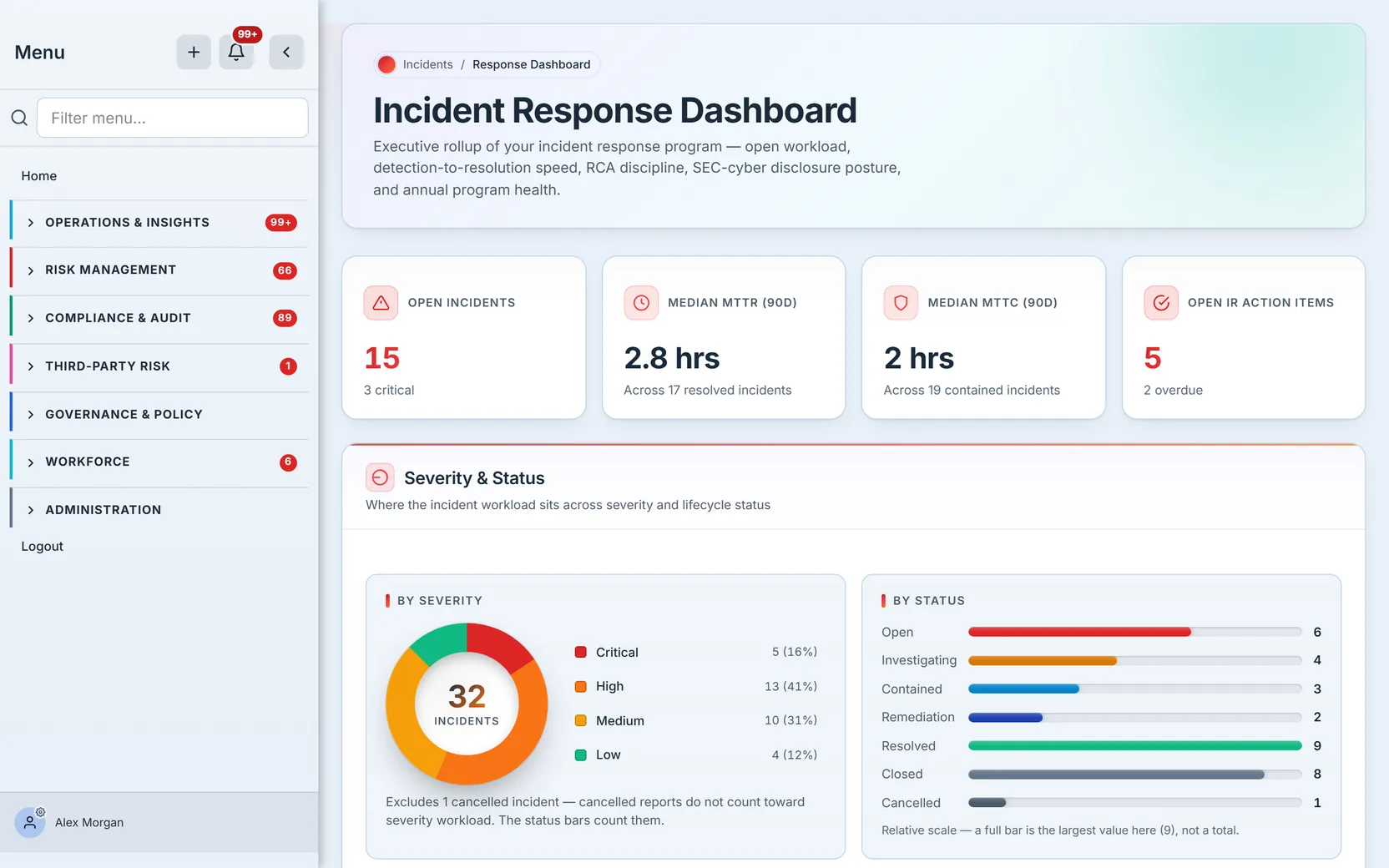 The Incident Response Dashboard KPI strip: 15 open incidents with 3 critical, median MTTR 2.8 hrs across 17 resolved incidents, median MTTC 2 hrs across 19 contained, and 5 open IR action items with 2 overdue.