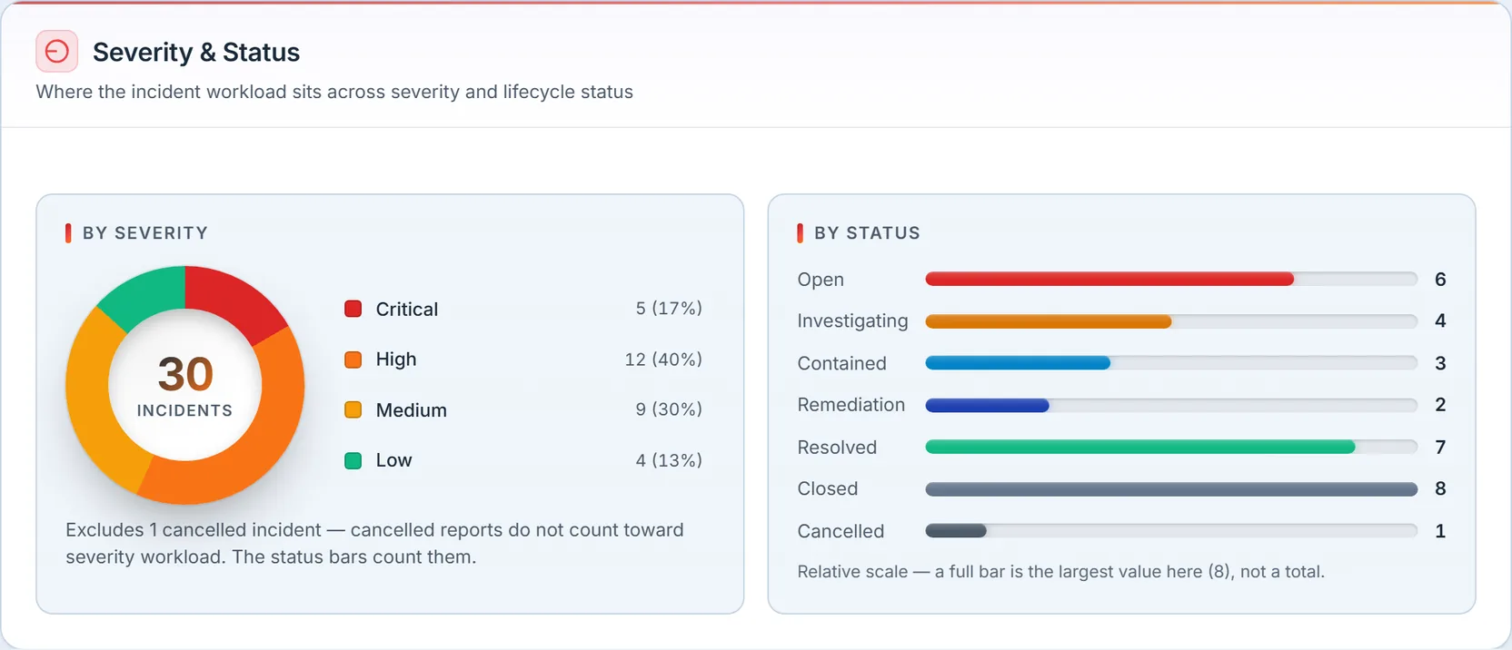 Severity donut and lifecycle-status bars: 32 incidents by severity (5 critical, 13 high, the rest medium and low), and status bars for open, investigating, contained, remediation, resolved, closed and cancelled, with a caption noting the donut excludes 1 cancelled incident that the bars count.