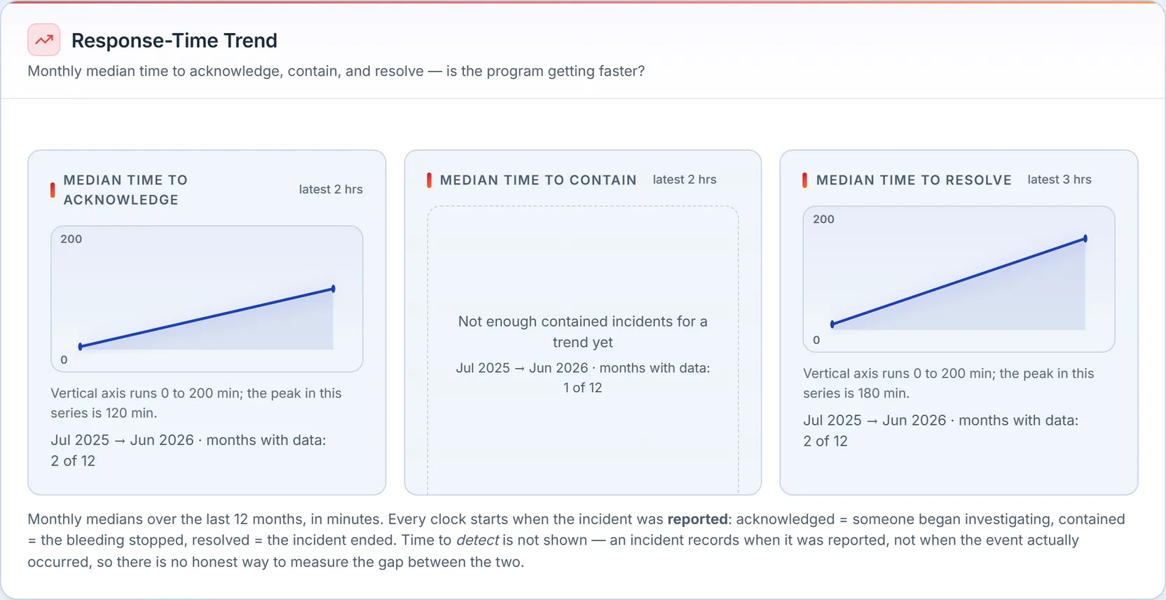 Three monthly-median trend panels — acknowledge, contain, resolve — each labeled in minutes with its month range and how many months carry data; the contain panel shows an honest "not enough data yet" state, and a footnote explains that time to detect is not measured.