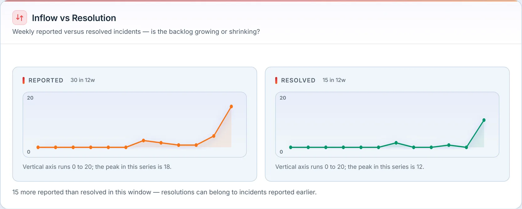 Weekly reported-versus-resolved sparklines: 30 reported and 15 resolved over 12 weeks, with a note that 15 more were reported than resolved and that resolutions may belong to incidents reported earlier.