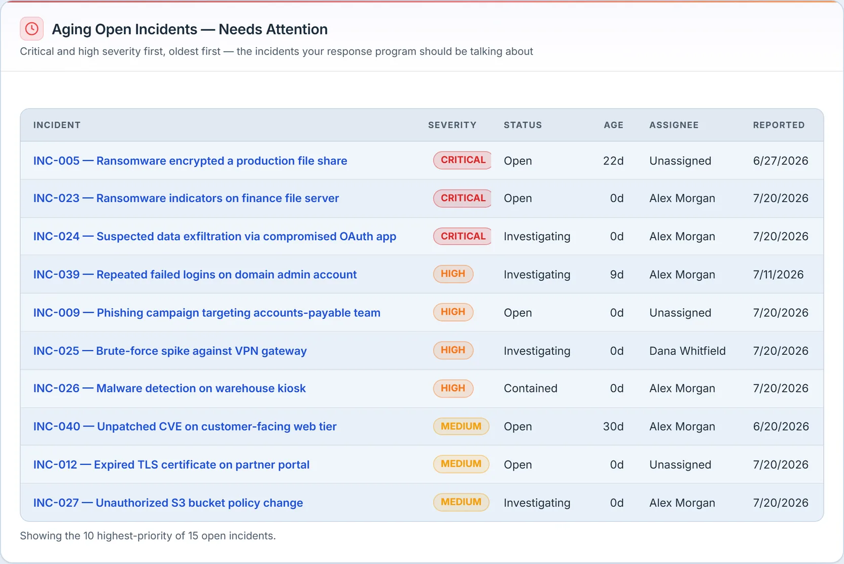 The aging table: ten open incidents ranked critical-first then oldest-first, each with severity, status, age in days, assignee (including "Unassigned"), and reported date; a footer notes it shows the 10 highest-priority of 15 open incidents.