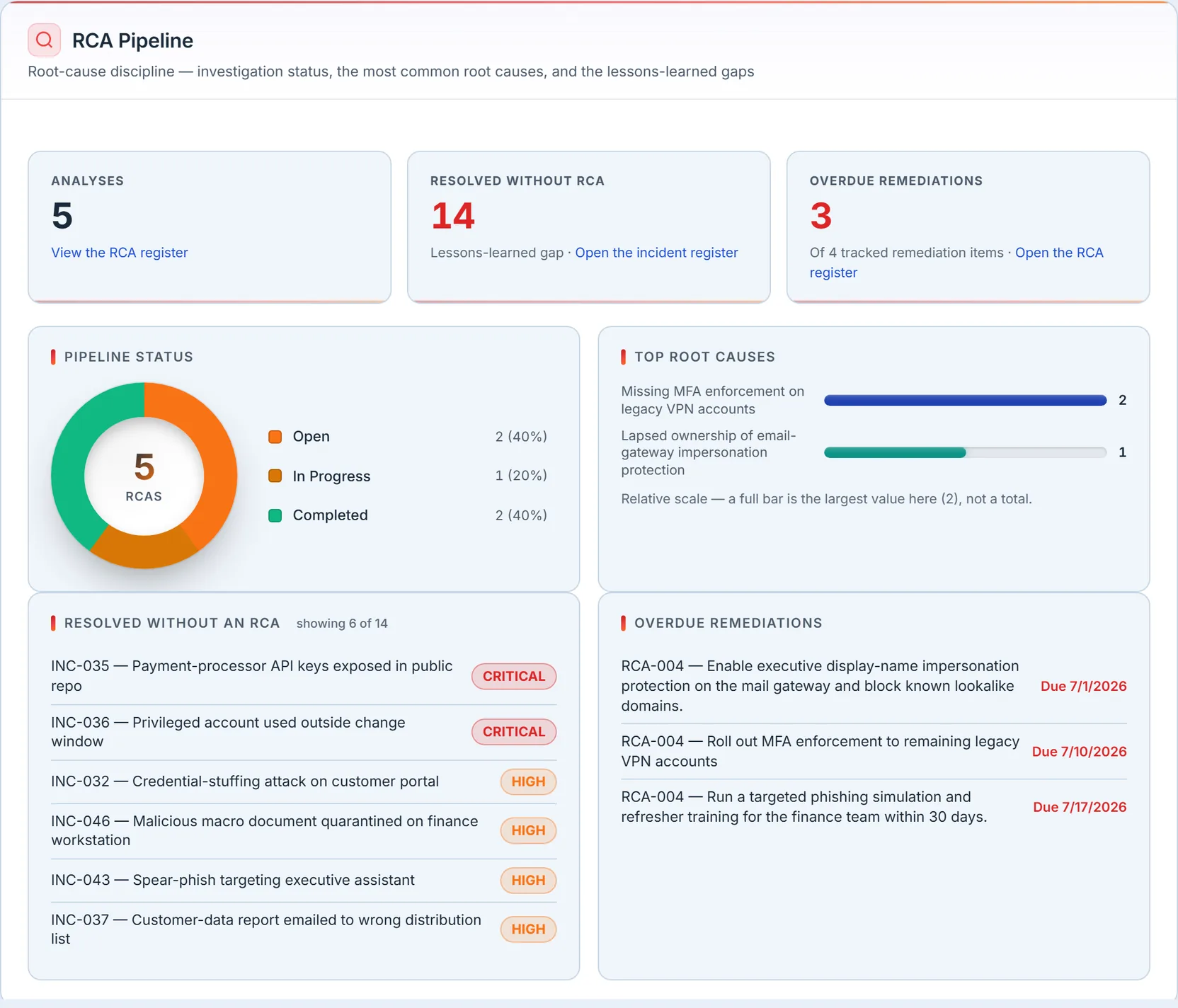 The RCA pipeline: 5 analyses, 14 resolved without an RCA, 3 overdue remediations of 4 tracked; a status donut, a top-root-causes bar list where one cause recurs twice, a list naming the incidents resolved without an RCA, and overdue remediations with red due dates.
