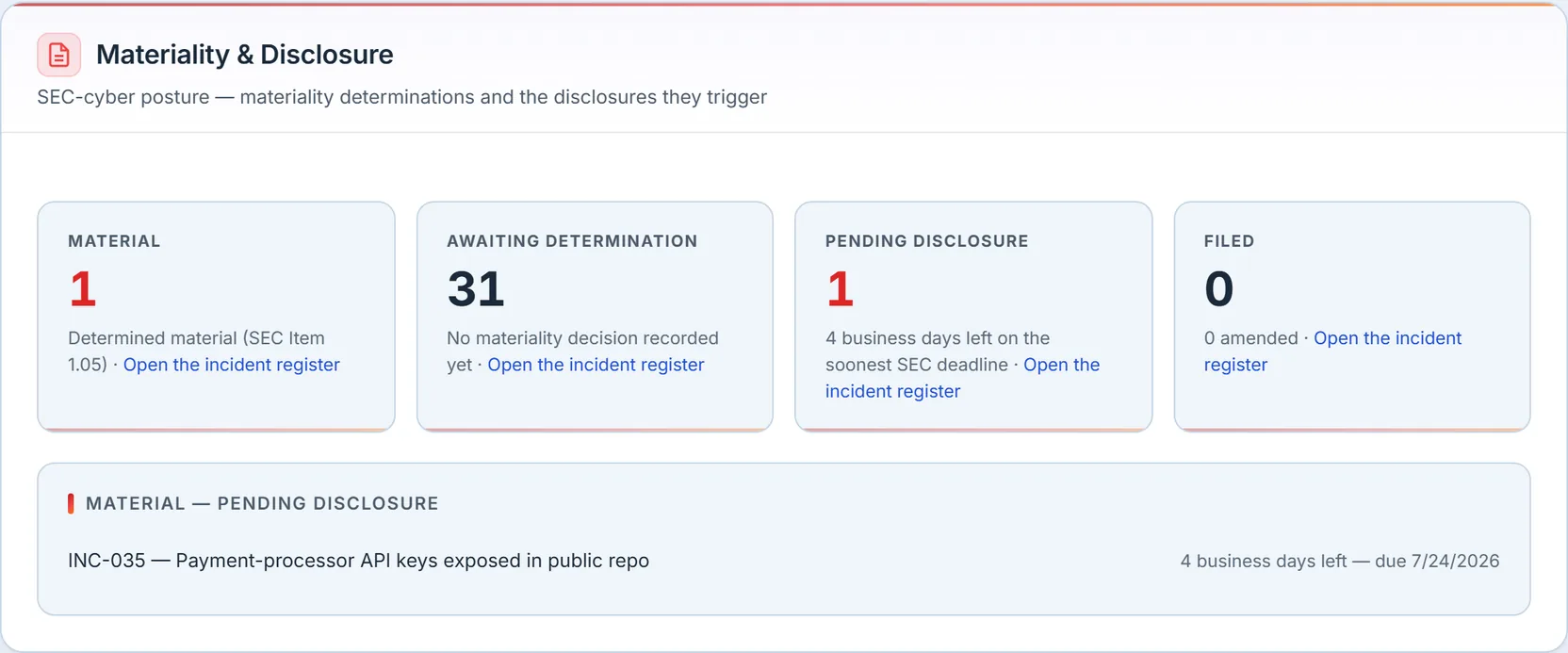 The materiality and disclosure panel: 1 material incident, 31 awaiting determination, 1 pending disclosure with "4 business days left on the soonest SEC deadline", and 0 filed; each tile links to the incident register, and a queue names the material incident pending disclosure.