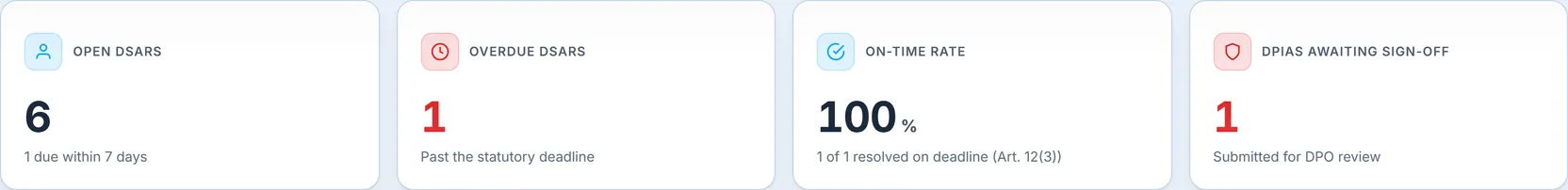 The Privacy Dashboard KPI strip: 6 open DSARs (1 due within 7 days), 1 overdue DSAR past the statutory deadline, an on-time rate of 100% (1 of 1 resolved on deadline, Art. 12(3)), and 1 DPIA awaiting sign-off.