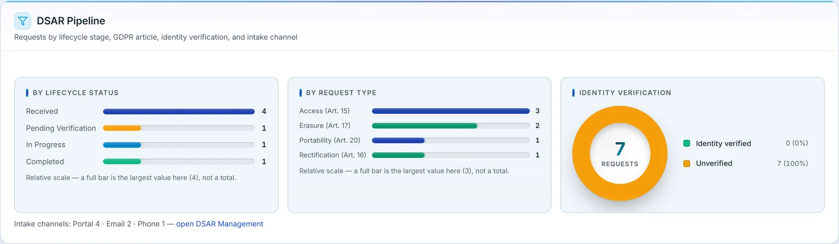 The DSAR Pipeline: bars for requests by lifecycle status (Received, Pending Verification, In Progress, Completed), by request type (Access Art. 15, Erasure Art. 17, Portability Art. 20, Rectification Art. 16), an identity-verification split (0% verified, 100% unverified), and intake-channel counts (Portal 4, Email 2, Phone 1).