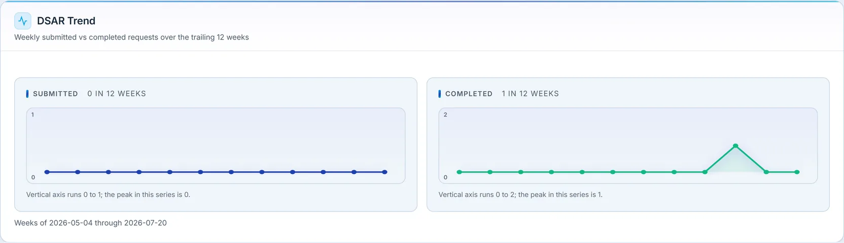 The DSAR Trend: two weekly sparklines over 12 weeks — submitted versus completed requests — each with its own vertical-axis range.