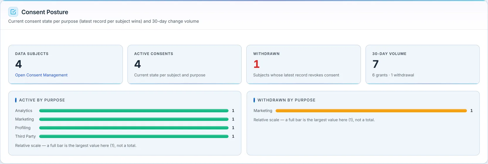 Consent Posture: cards for active consents and withdrawn subjects, a 30-day change volume (6 grants, 1 withdrawal), and bars for active-by-purpose (Analytics, Marketing, Profiling, Third Party) and withdrawn-by-purpose (Marketing).