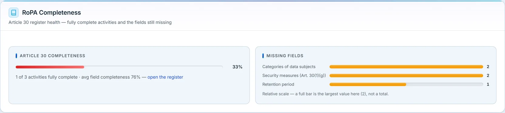 RoPA Completeness: an Article 30 completeness gauge at 33% (1 of 3 activities fully complete, average field completeness 76%), and a "Missing Fields" bar list — Categories of data subjects (2), Security measures Art. 30(1)(g) (2), Retention period (1).