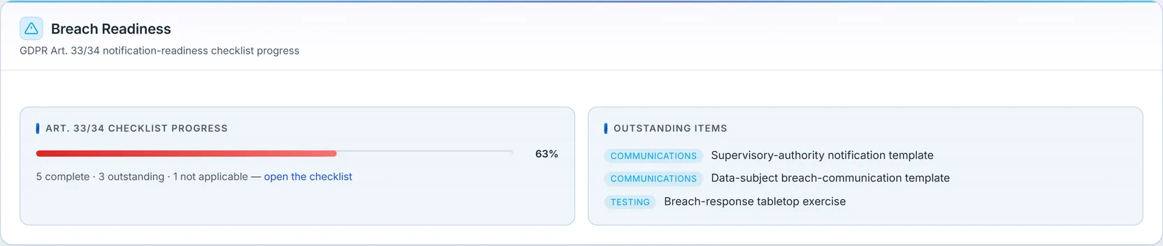 Breach Readiness: an Article 33/34 checklist at 63% (5 complete, 3 outstanding, 1 not applicable) with a red progress bar, and an "Outstanding Items" list — supervisory-authority notification template, data-subject communication template, and breach-response tabletop testing.