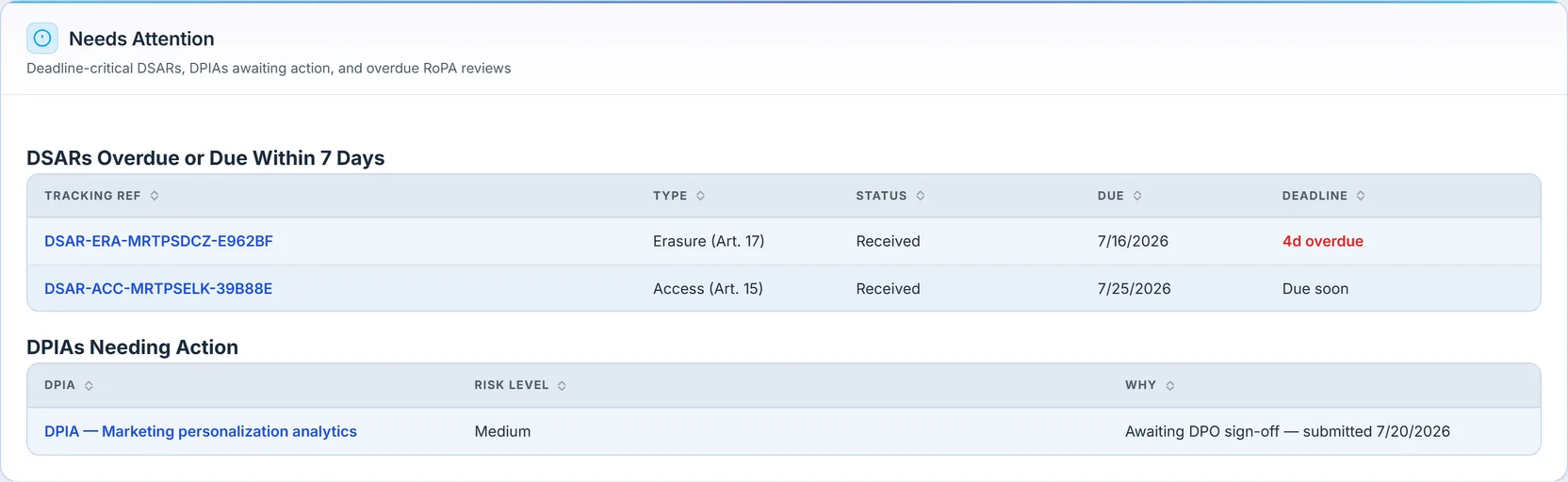 The Needs Attention section: a "DSARs Overdue or Due Within 7 Days" table (an erasure request 4 days overdue, an access request due soon) and a "DPIAs Needing Action" table (the marketing-analytics DPIA, medium risk, awaiting DPO sign-off).
