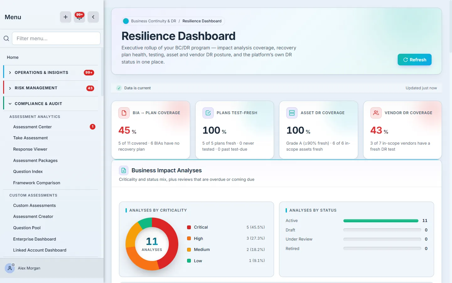 Resilience Dashboard header and KPI strip — BIA-to-plan coverage, test freshness, asset DR coverage grade, and vendor DR coverage.