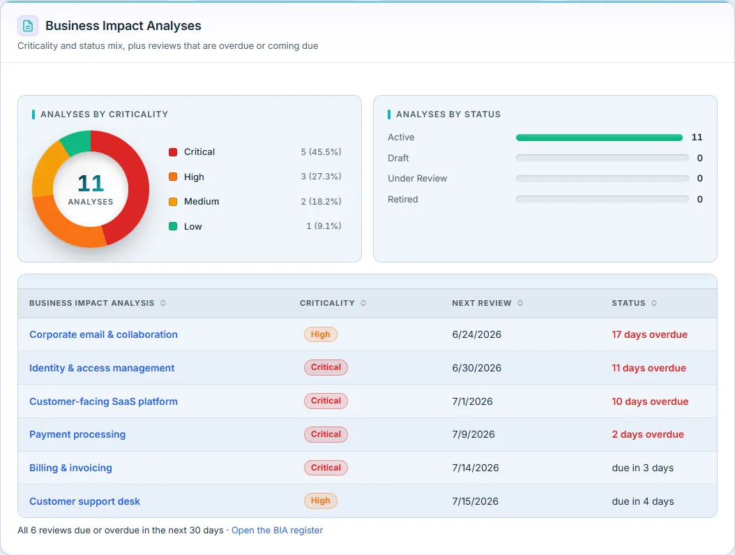 Business Impact Analyses — criticality donut, status mix, and the review queue with overdue flags.