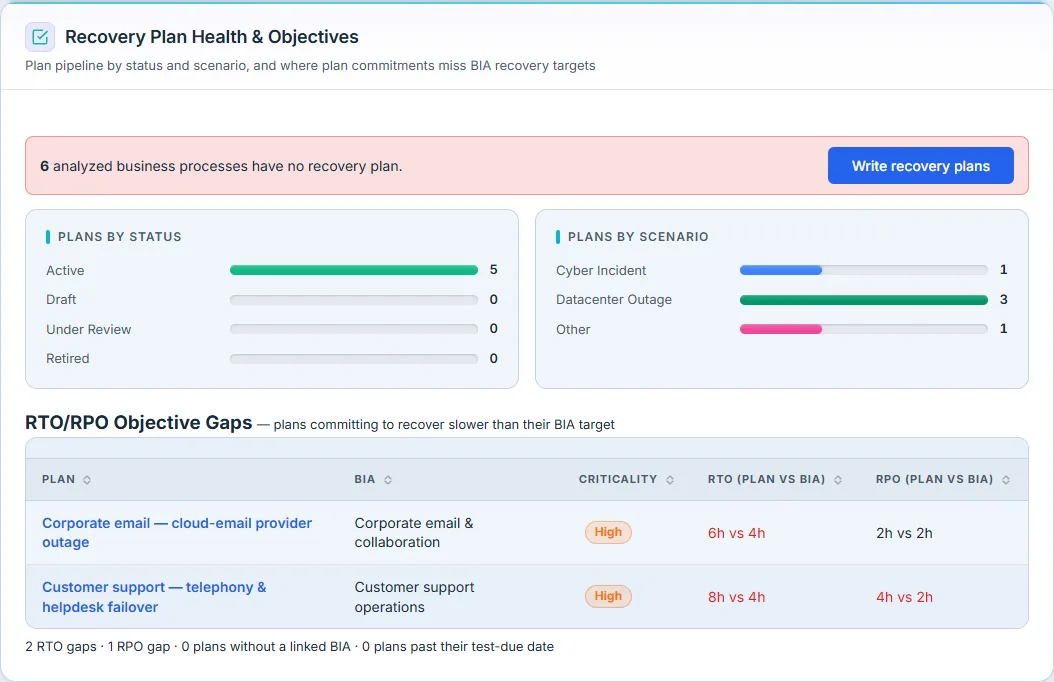 Recovery Plan Health — coverage banner, status and scenario mix, and the RTO/RPO objective-gap table.