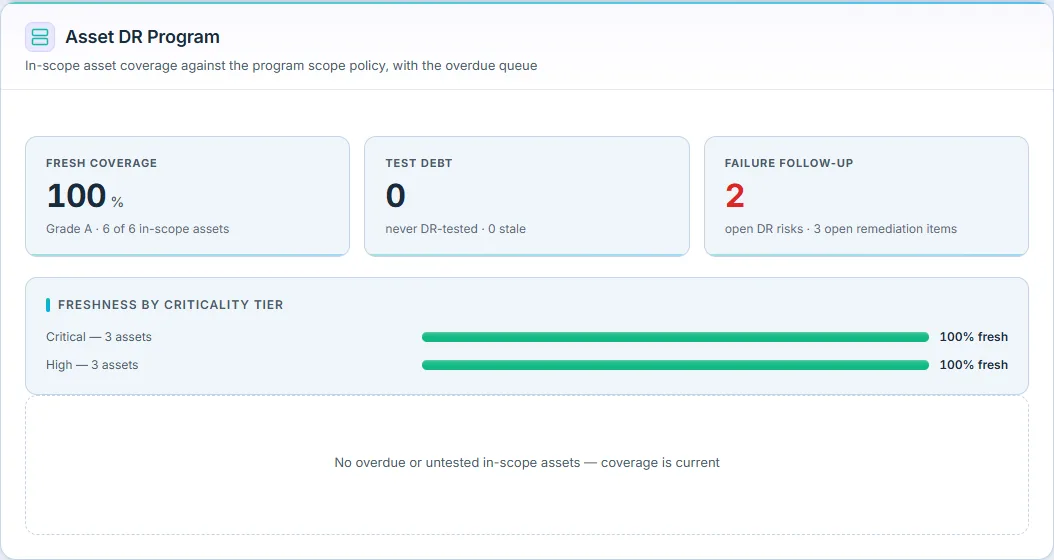 Asset DR Program — fresh coverage grade, failure rollups, per-tier freshness, and the overdue queue.