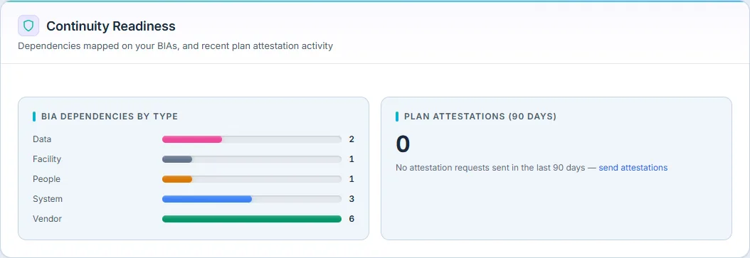 Continuity Readiness — BIA dependency mapping depth and recent plan attestations.