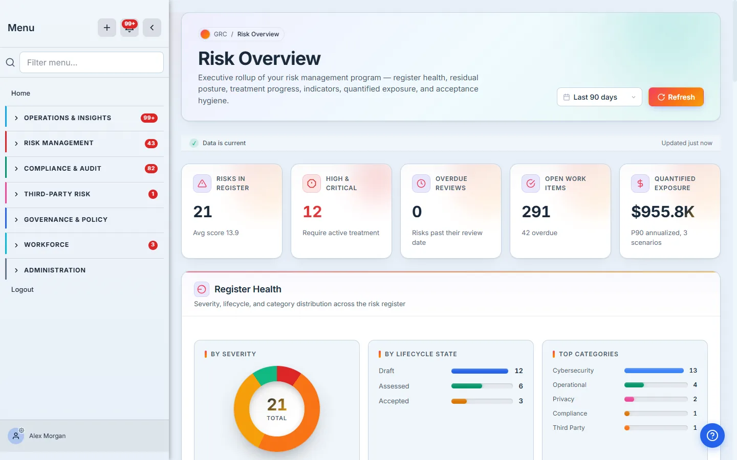 Risk Overview header and KPI strip — register size, high and critical count, overdue reviews, open work items, and quantified P90 exposure.