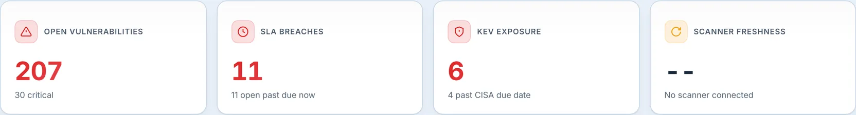The Threat & Vulnerability Dashboard KPI strip: 207 open vulnerabilities with 30 critical, 11 SLA breaches all open past due now, KEV exposure of 6 with 4 past their CISA due date, and scanner freshness showing a dash with "No scanner connected".