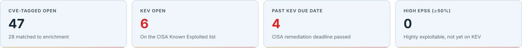 The KEV & Exploitability overlay's four metric cards: CVE-Tagged Open 47 with 28 matched to enrichment, KEV Open 6 on the CISA list, Past KEV Due Date 4, and High EPSS 0.