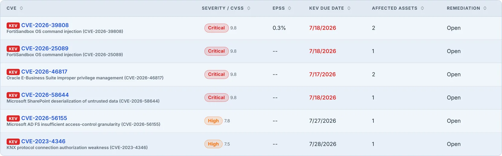 The KEV exposure table: six known-exploited findings, each with a KEV badge and CVE, the vulnerability title, severity and CVSS, EPSS percentage, CISA due date, affected-asset count, and remediation status — real products including Fortinet FortiSandbox, Oracle E-Business Suite, Microsoft SharePoint, Microsoft AD FS, and a KNX building-management gateway.