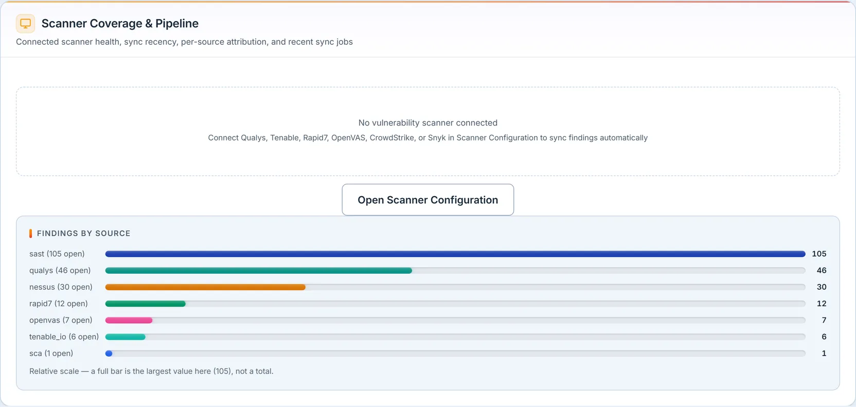 The Scanner Coverage panel: a "No vulnerability scanner connected" state with a Scanner Configuration prompt, beside a "Findings by Source" bar list attributing open findings to sast (105), qualys (46), nessus (30), rapid7 (12), openvas (7), tenable_io (6), and sca (1).