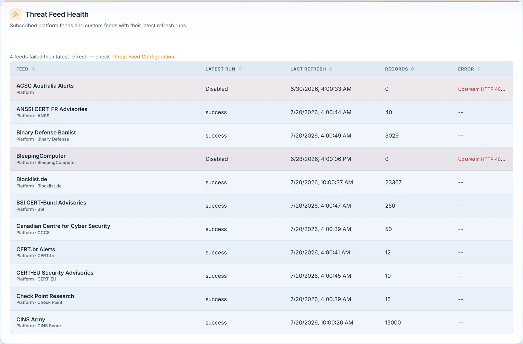 The Threat Feed Health table: a warning banner reading "4 feeds failed their latest refresh", above a table of subscribed platform feeds — CISA Known Exploited Vulnerabilities, Blocklist.de, CINS Army, ANSSI, BSI, and others — each with its latest run status, last refresh time, record count, and any error, with failed feeds flagged.