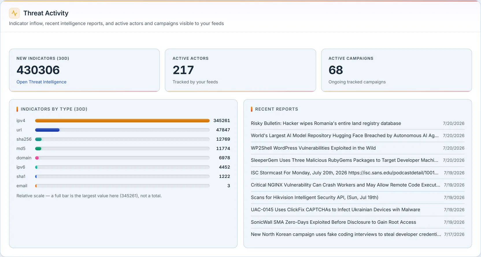 The Threat Activity panel: metric cards for new indicators in the last 30 days, active threat actors, and active campaigns, an "Indicators by Type" bar list, and a "Recent Reports" list with severity and TLP tags.