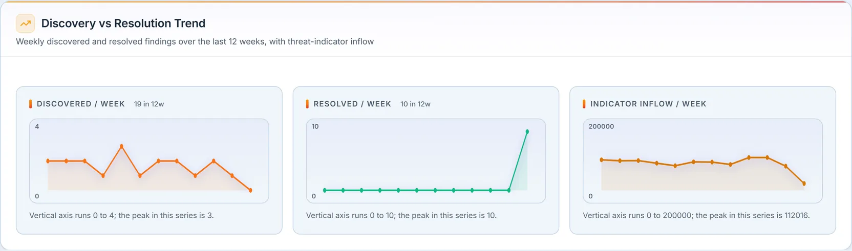 Three sparklines: "Discovered / Week" showing new findings across twelve weeks (19 in 12 weeks), "Resolved / Week" (10 in 12 weeks) flat then rising sharply at the end, and "Indicator Inflow / Week" from the subscribed threat feeds — each with its 12-week total and a vertical-axis note.